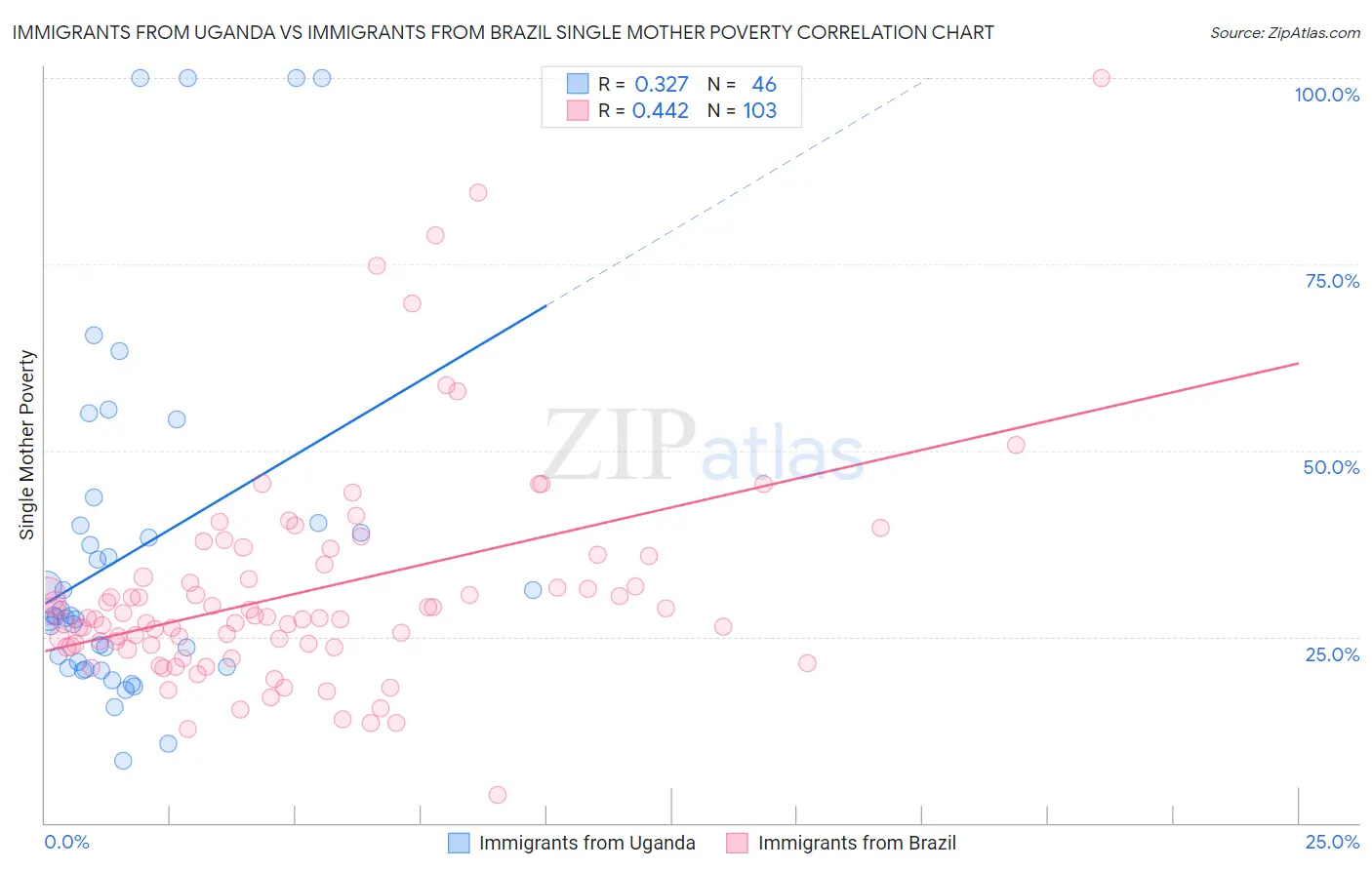 Immigrants from Uganda vs Immigrants from Brazil Single Mother Poverty