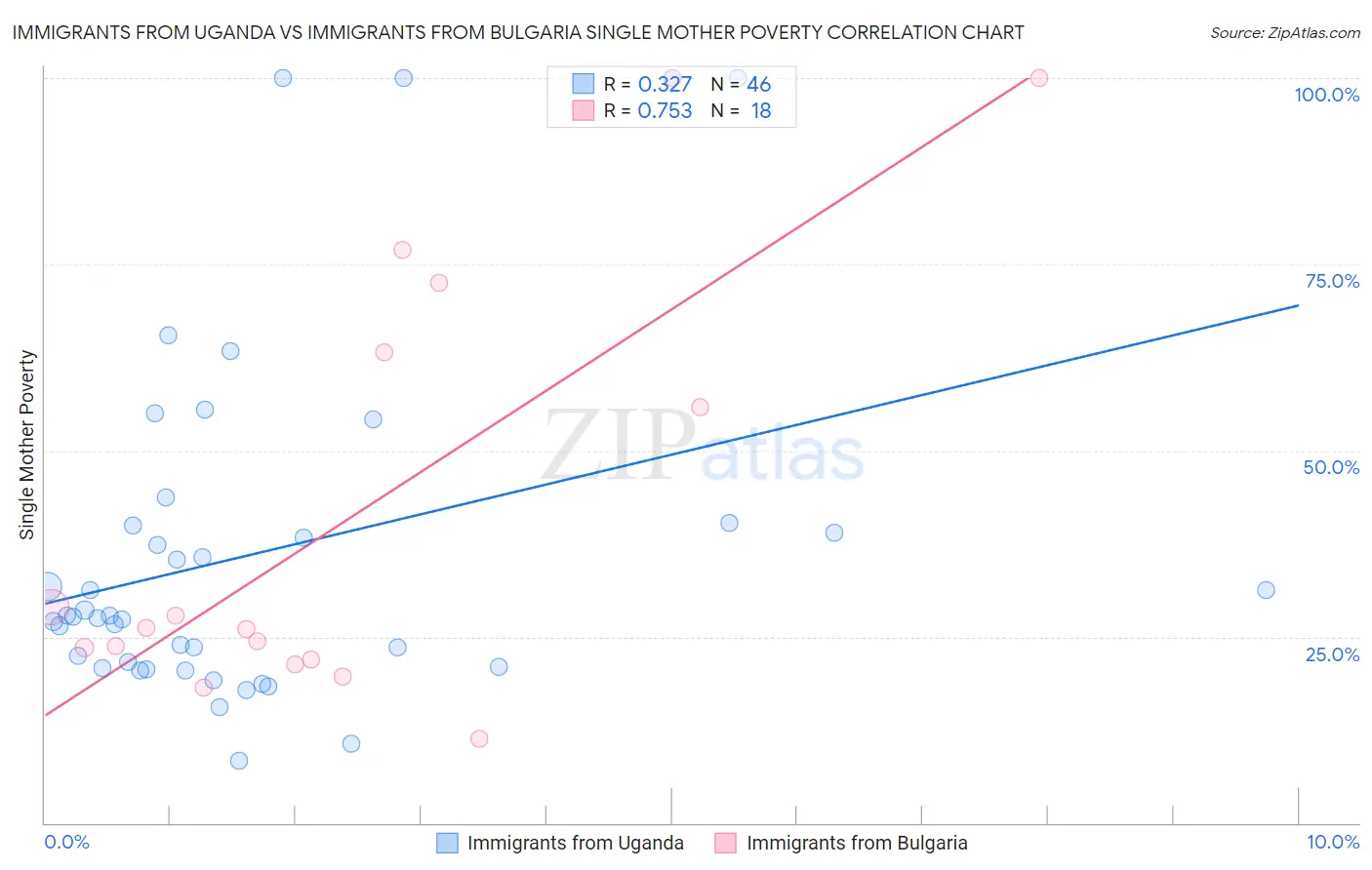Immigrants from Uganda vs Immigrants from Bulgaria Single Mother Poverty