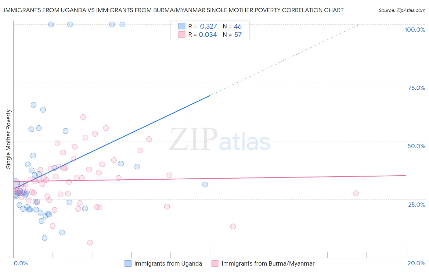 Immigrants from Uganda vs Immigrants from Burma/Myanmar Single Mother Poverty