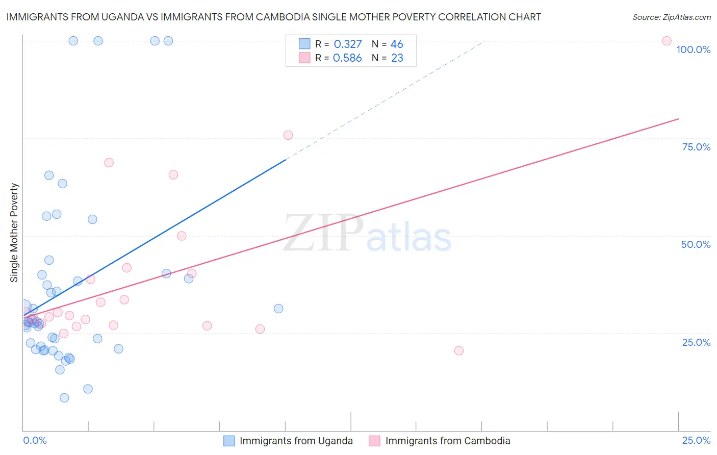 Immigrants from Uganda vs Immigrants from Cambodia Single Mother Poverty