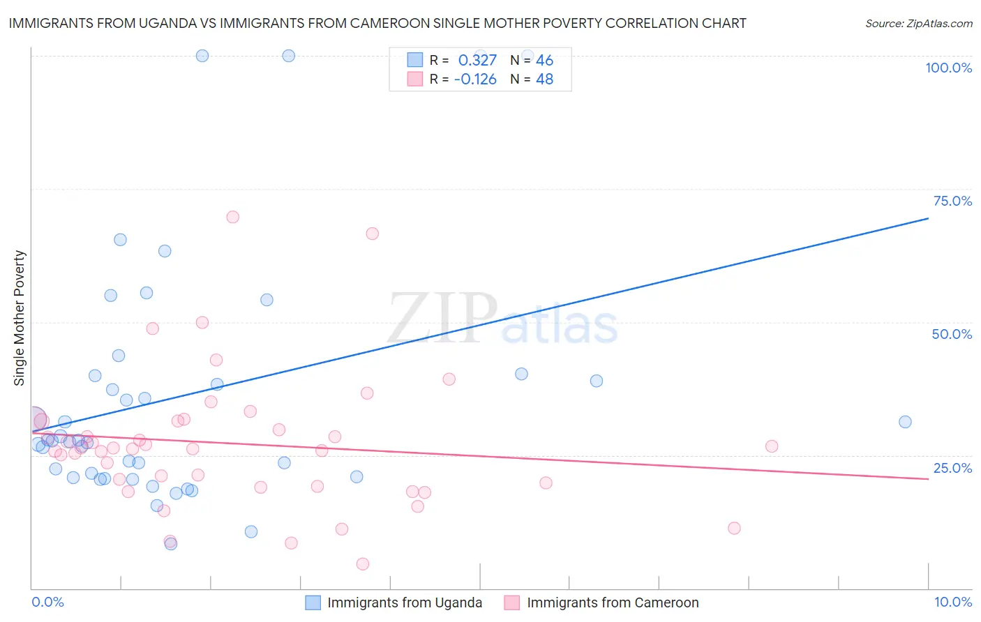Immigrants from Uganda vs Immigrants from Cameroon Single Mother Poverty