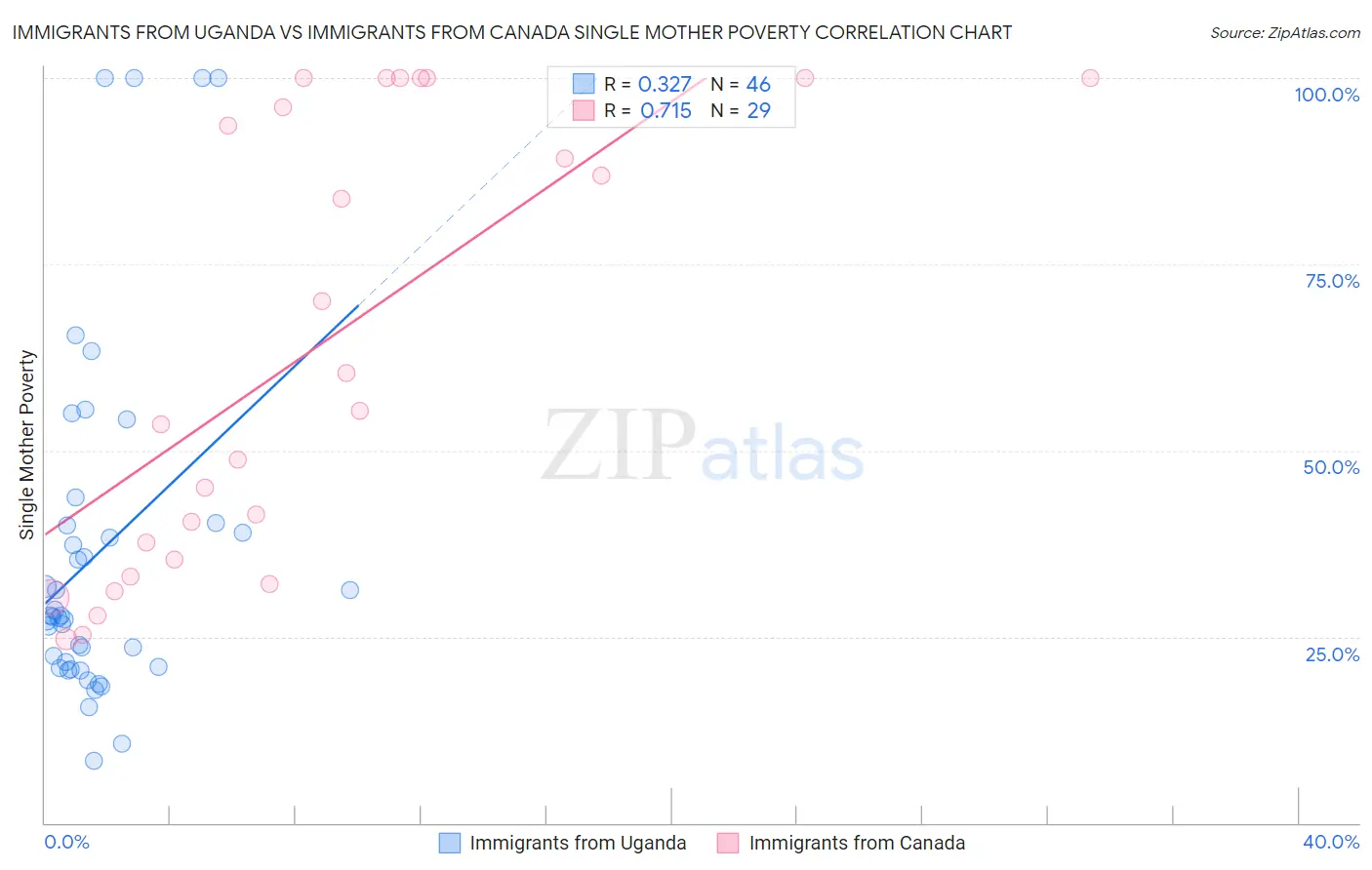 Immigrants from Uganda vs Immigrants from Canada Single Mother Poverty