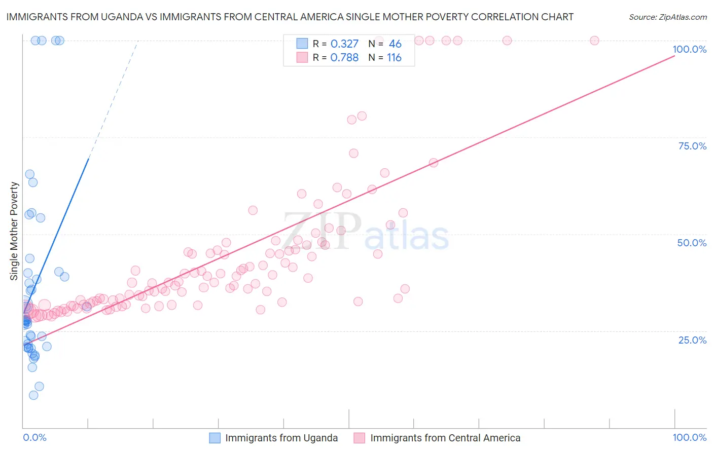 Immigrants from Uganda vs Immigrants from Central America Single Mother Poverty