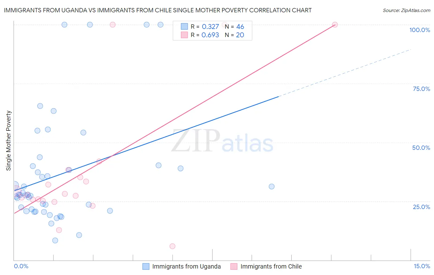 Immigrants from Uganda vs Immigrants from Chile Single Mother Poverty