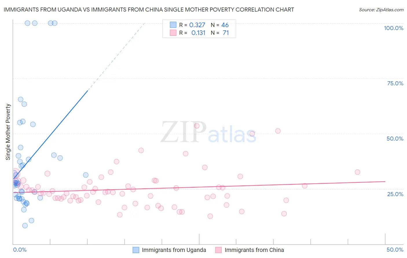 Immigrants from Uganda vs Immigrants from China Single Mother Poverty