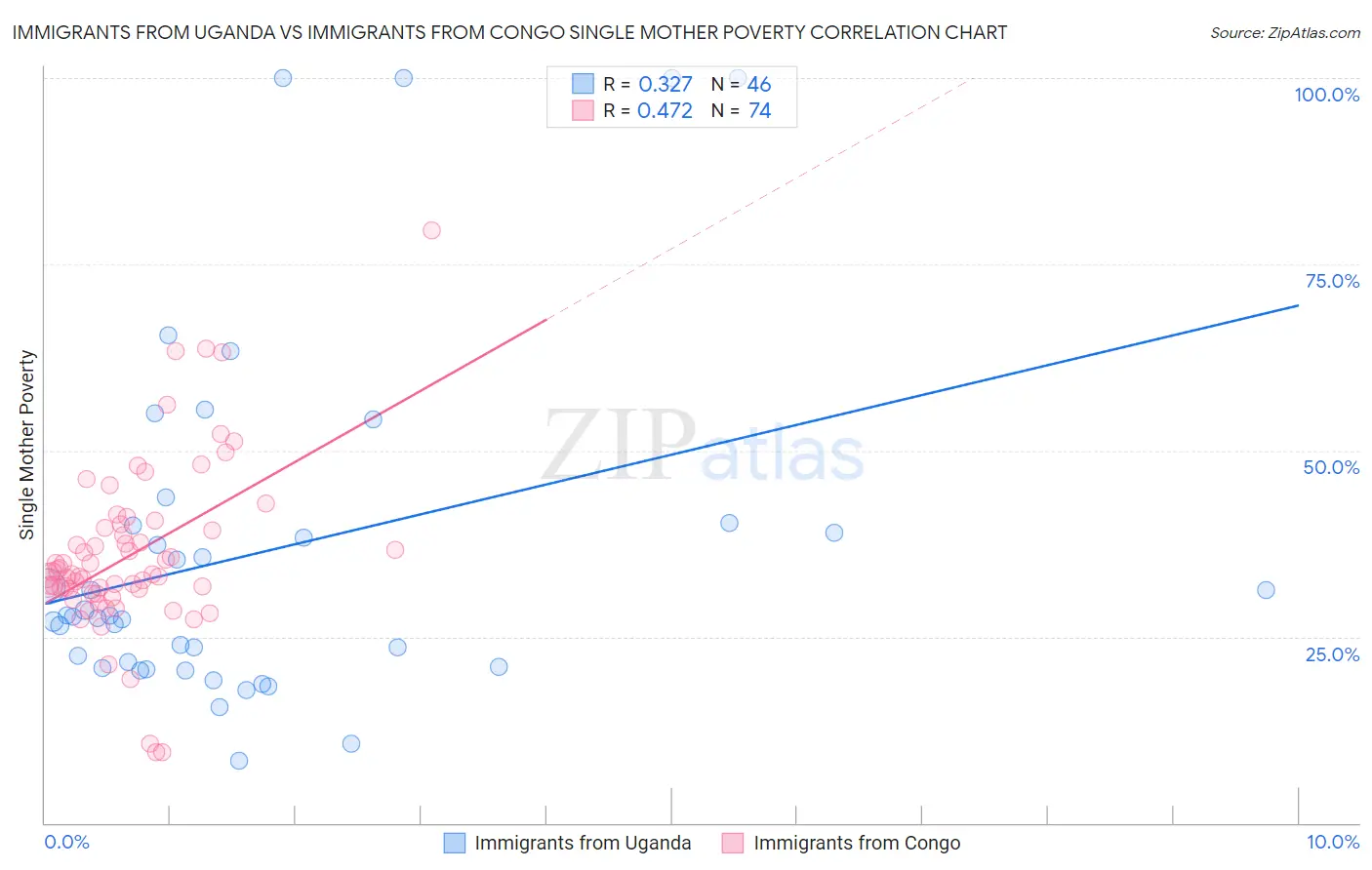 Immigrants from Uganda vs Immigrants from Congo Single Mother Poverty