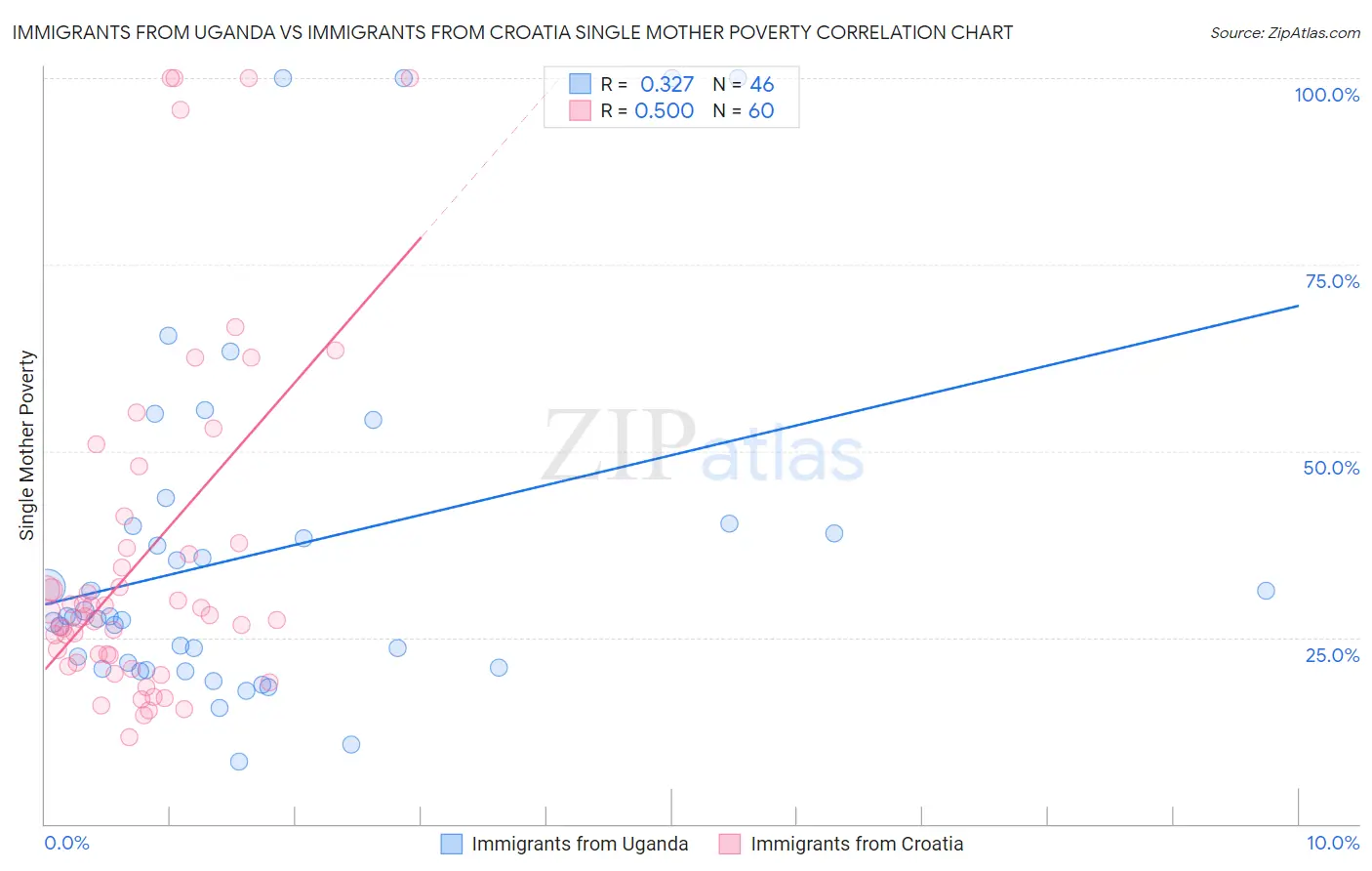 Immigrants from Uganda vs Immigrants from Croatia Single Mother Poverty