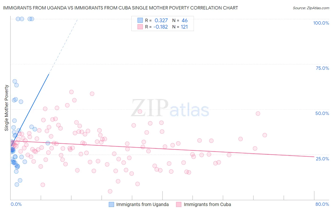 Immigrants from Uganda vs Immigrants from Cuba Single Mother Poverty