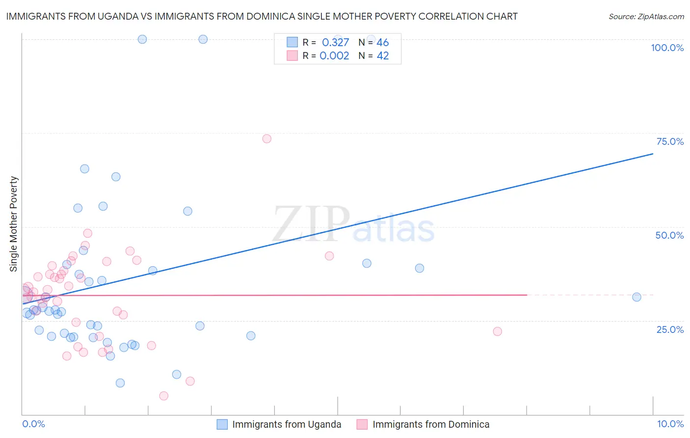 Immigrants from Uganda vs Immigrants from Dominica Single Mother Poverty