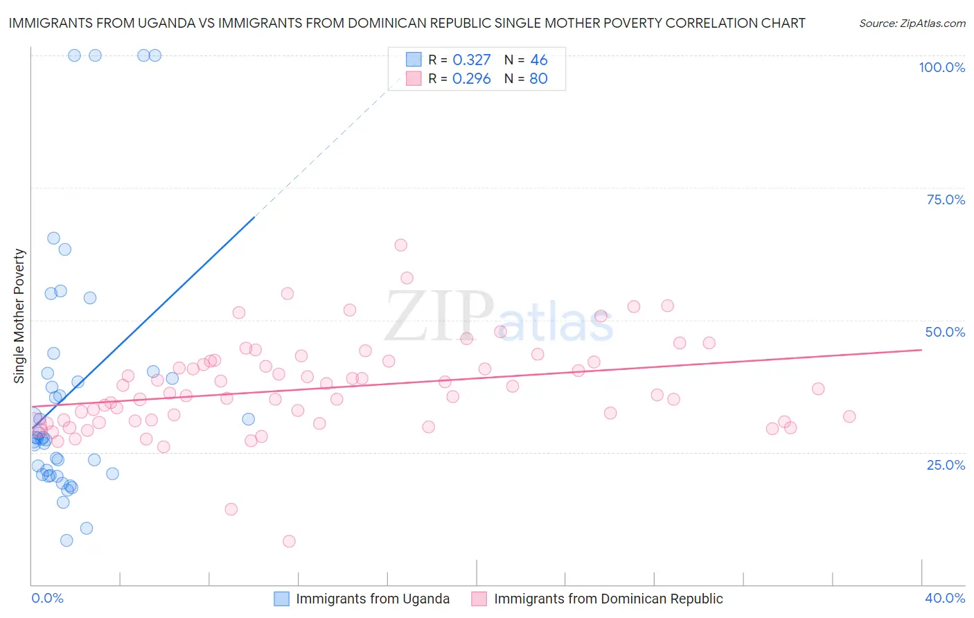 Immigrants from Uganda vs Immigrants from Dominican Republic Single Mother Poverty