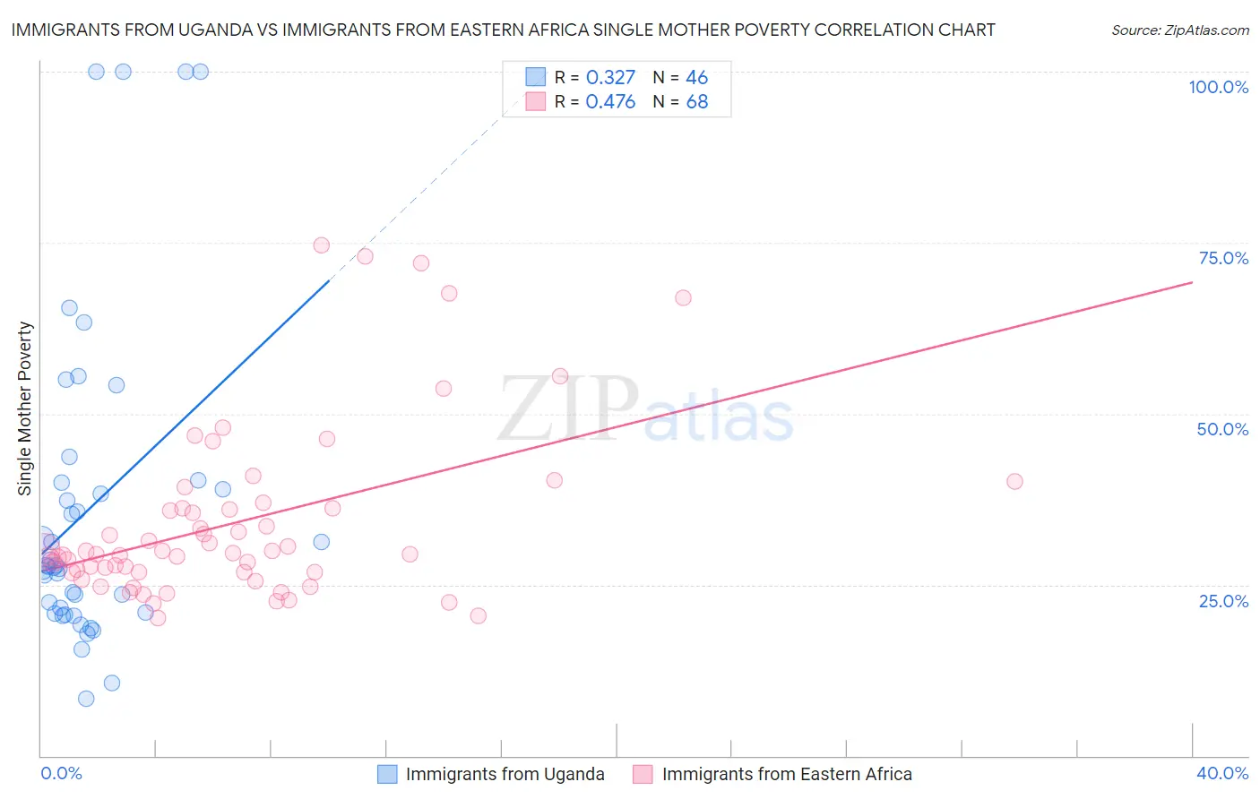 Immigrants from Uganda vs Immigrants from Eastern Africa Single Mother Poverty