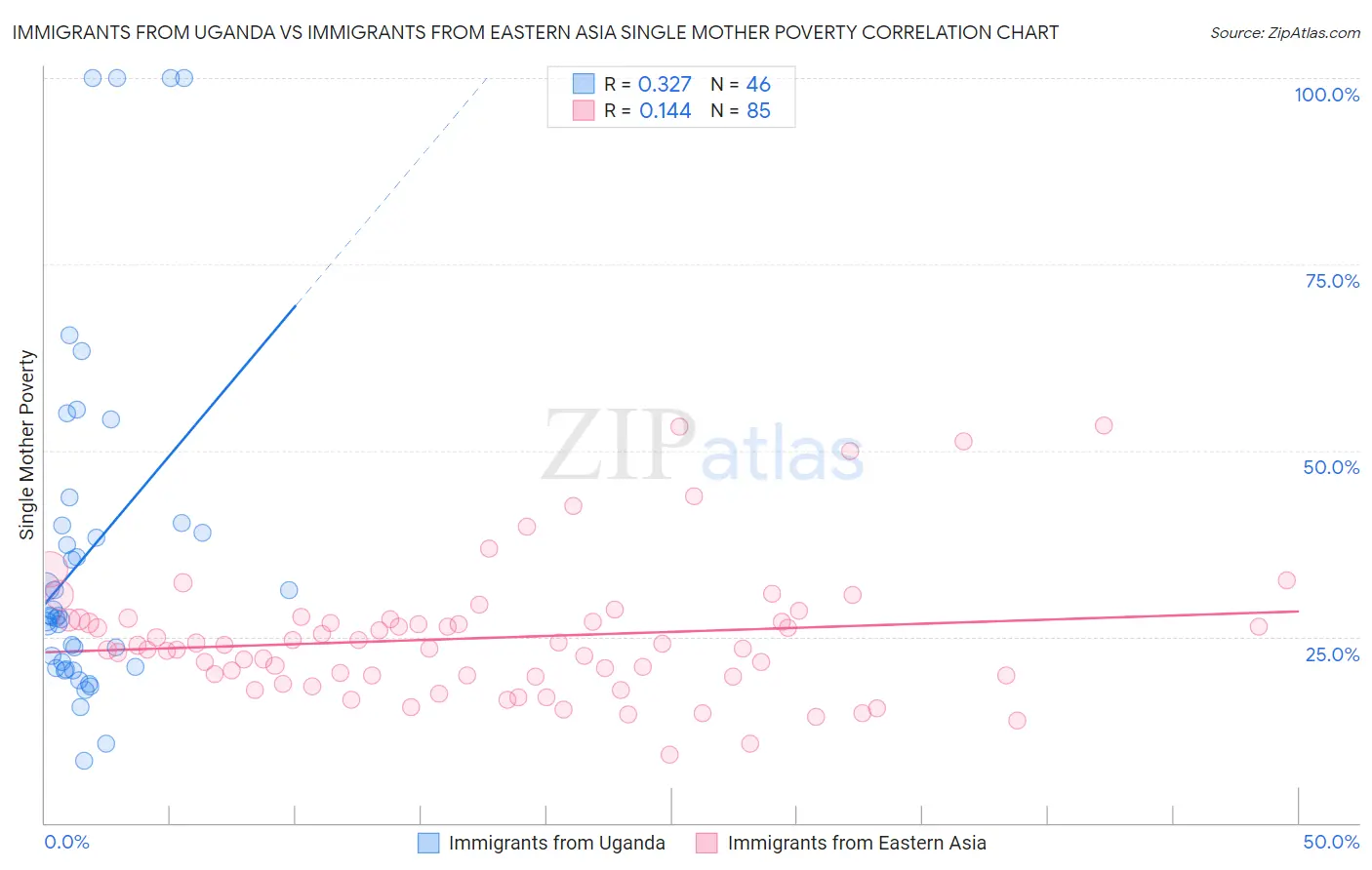 Immigrants from Uganda vs Immigrants from Eastern Asia Single Mother Poverty