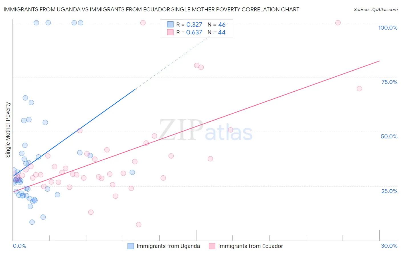 Immigrants from Uganda vs Immigrants from Ecuador Single Mother Poverty