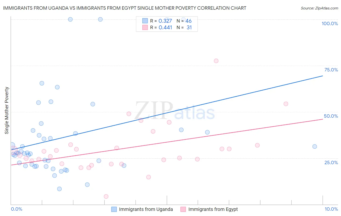 Immigrants from Uganda vs Immigrants from Egypt Single Mother Poverty