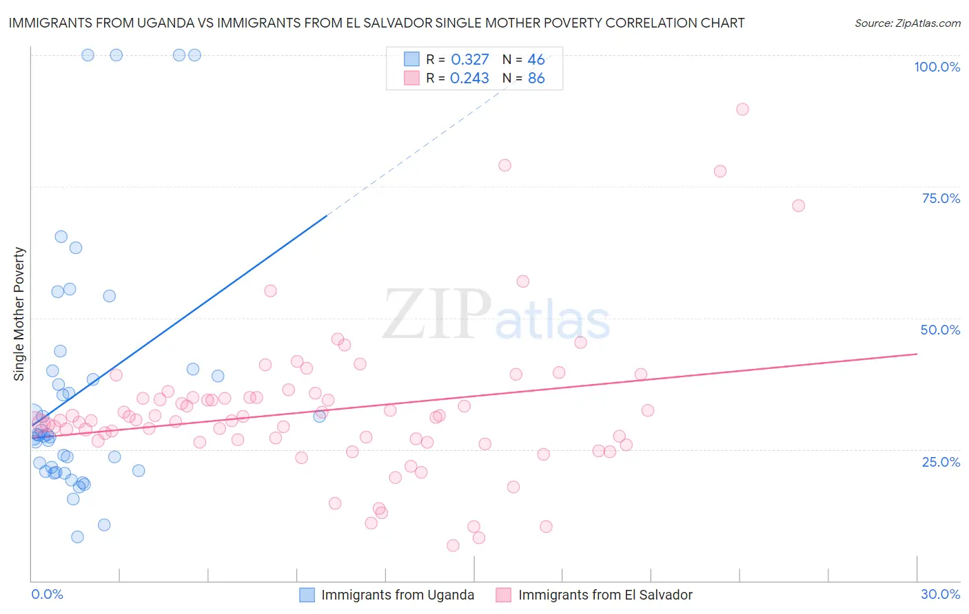 Immigrants from Uganda vs Immigrants from El Salvador Single Mother Poverty