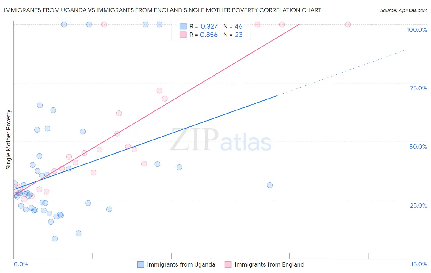 Immigrants from Uganda vs Immigrants from England Single Mother Poverty