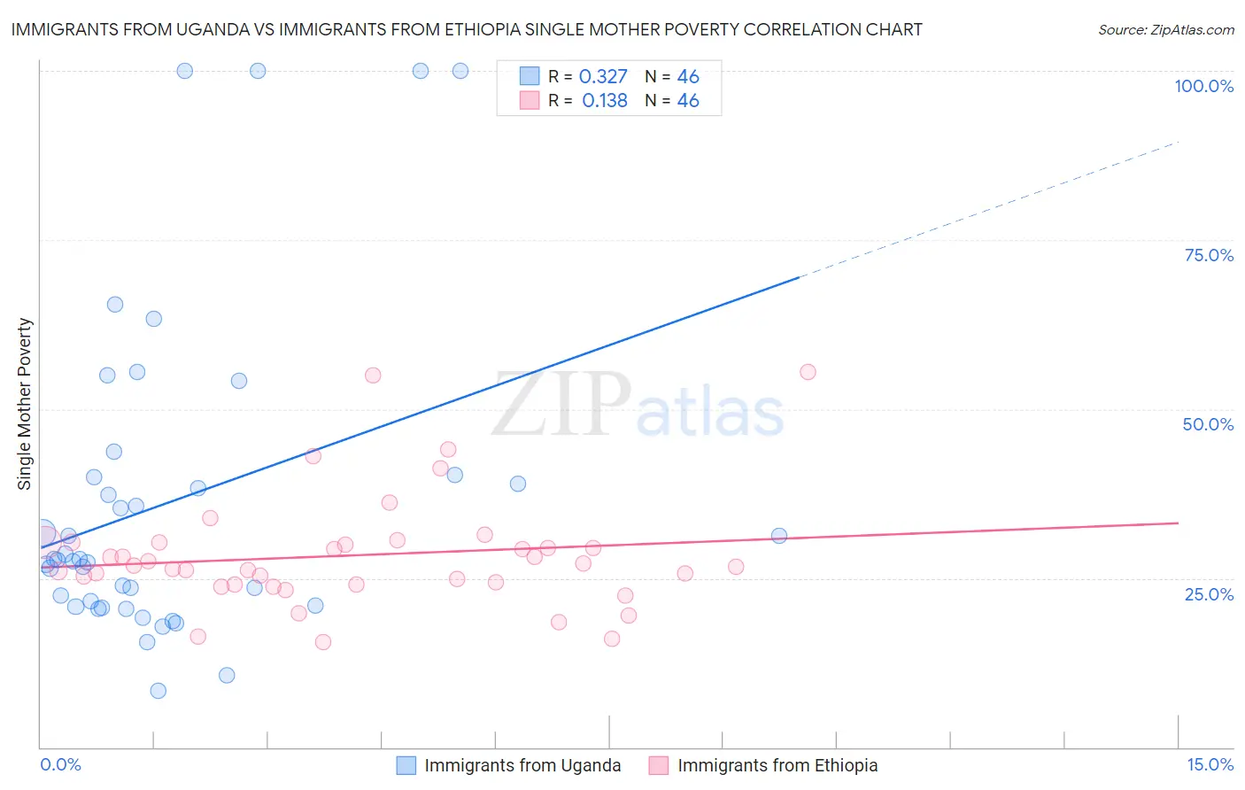 Immigrants from Uganda vs Immigrants from Ethiopia Single Mother Poverty