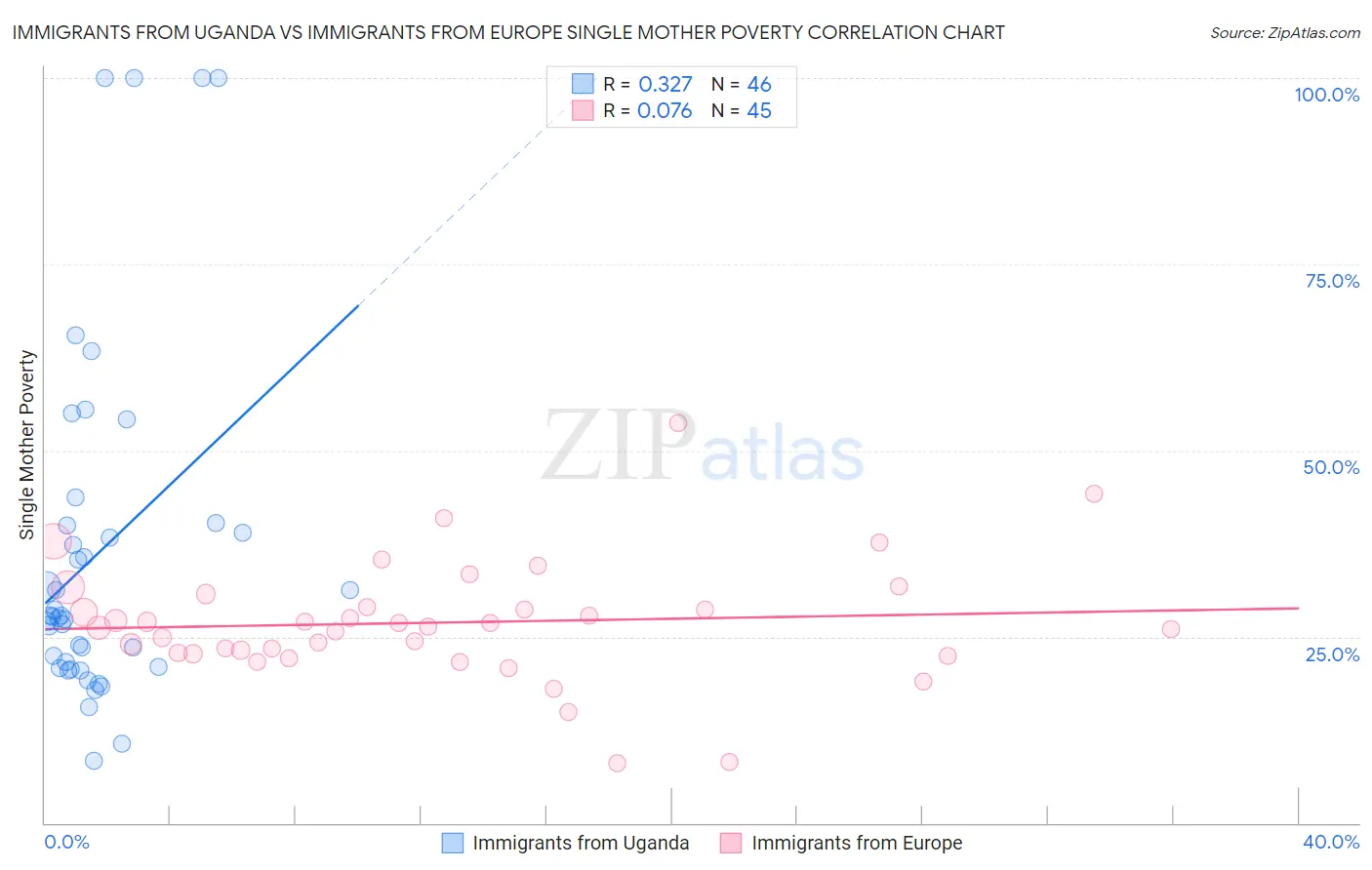 Immigrants from Uganda vs Immigrants from Europe Single Mother Poverty
