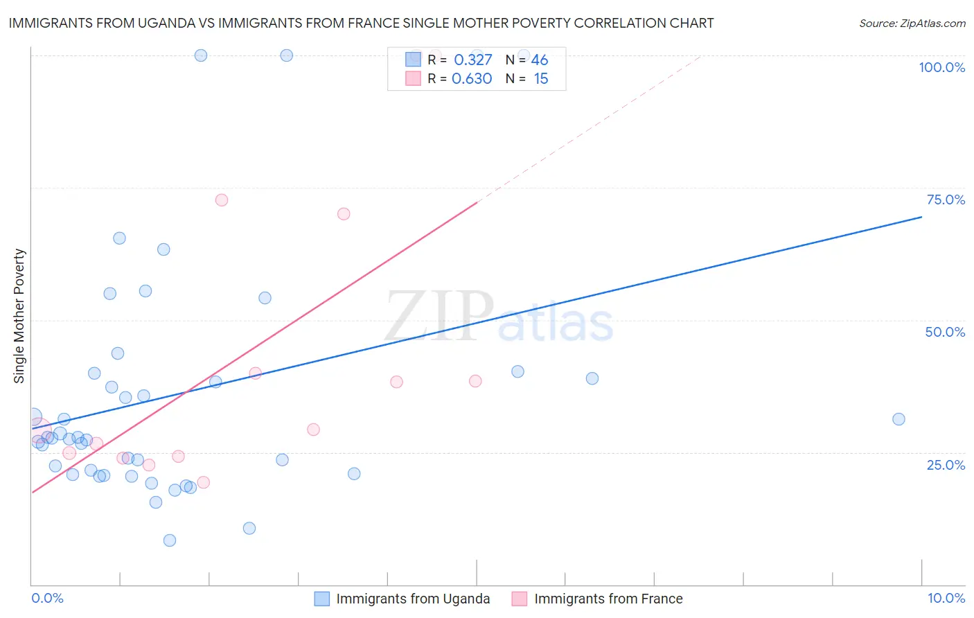 Immigrants from Uganda vs Immigrants from France Single Mother Poverty