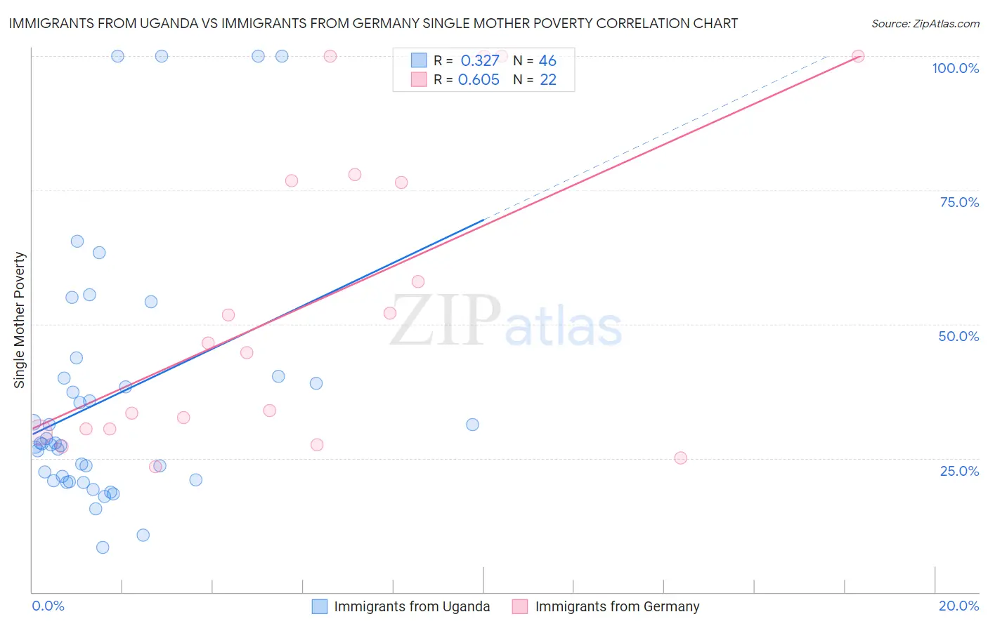 Immigrants from Uganda vs Immigrants from Germany Single Mother Poverty