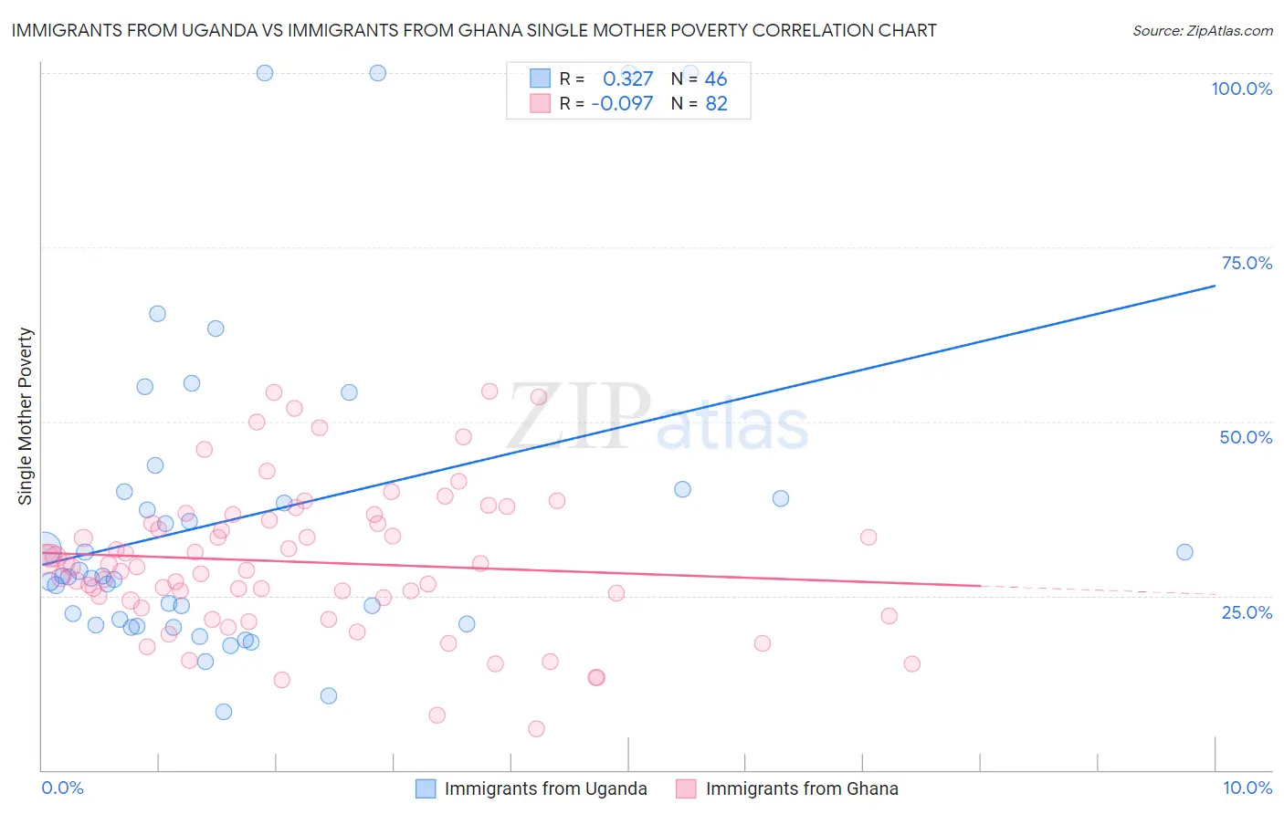 Immigrants from Uganda vs Immigrants from Ghana Single Mother Poverty