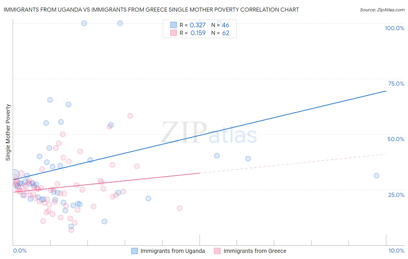 Immigrants from Uganda vs Immigrants from Greece Single Mother Poverty