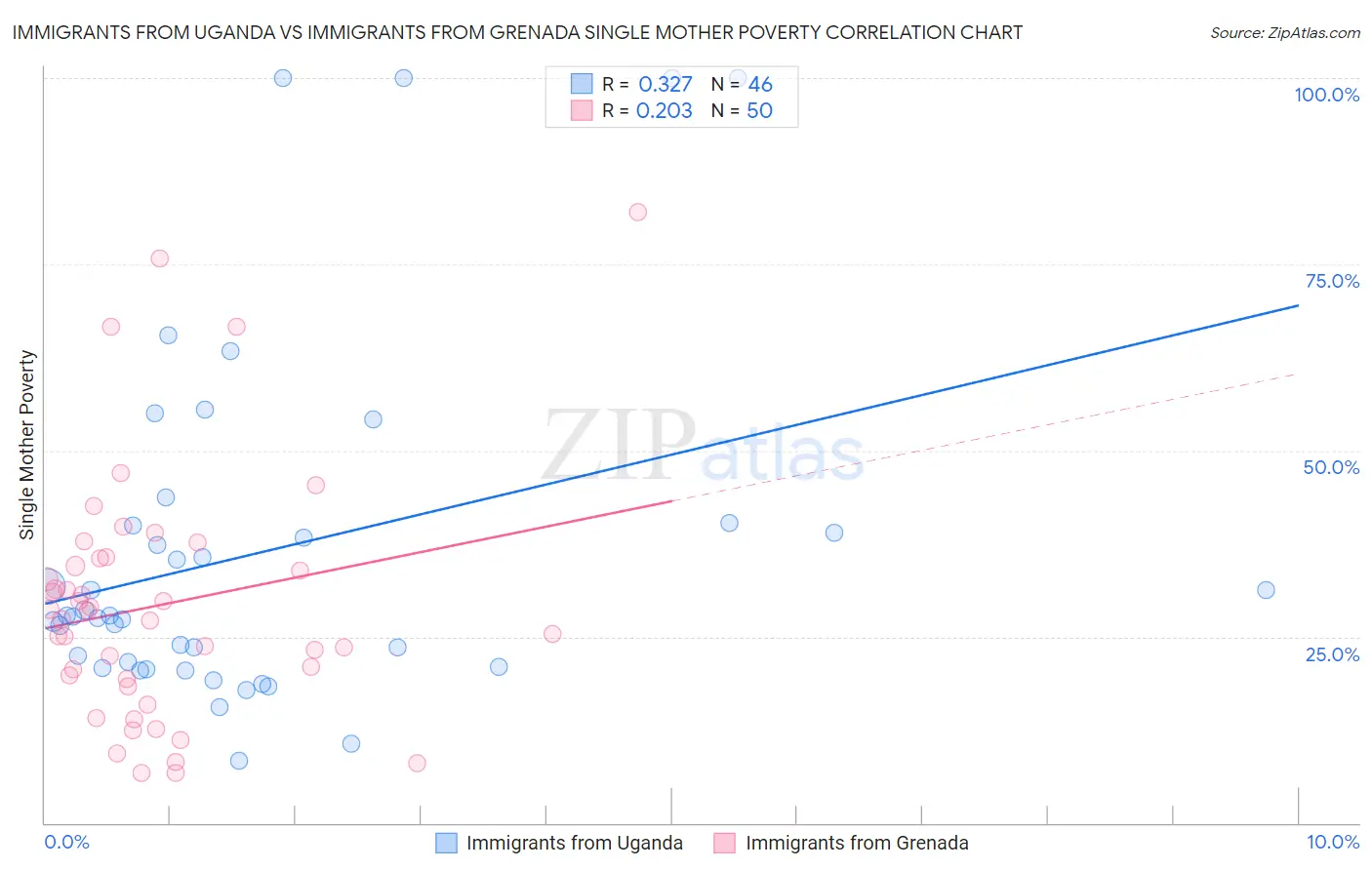 Immigrants from Uganda vs Immigrants from Grenada Single Mother Poverty