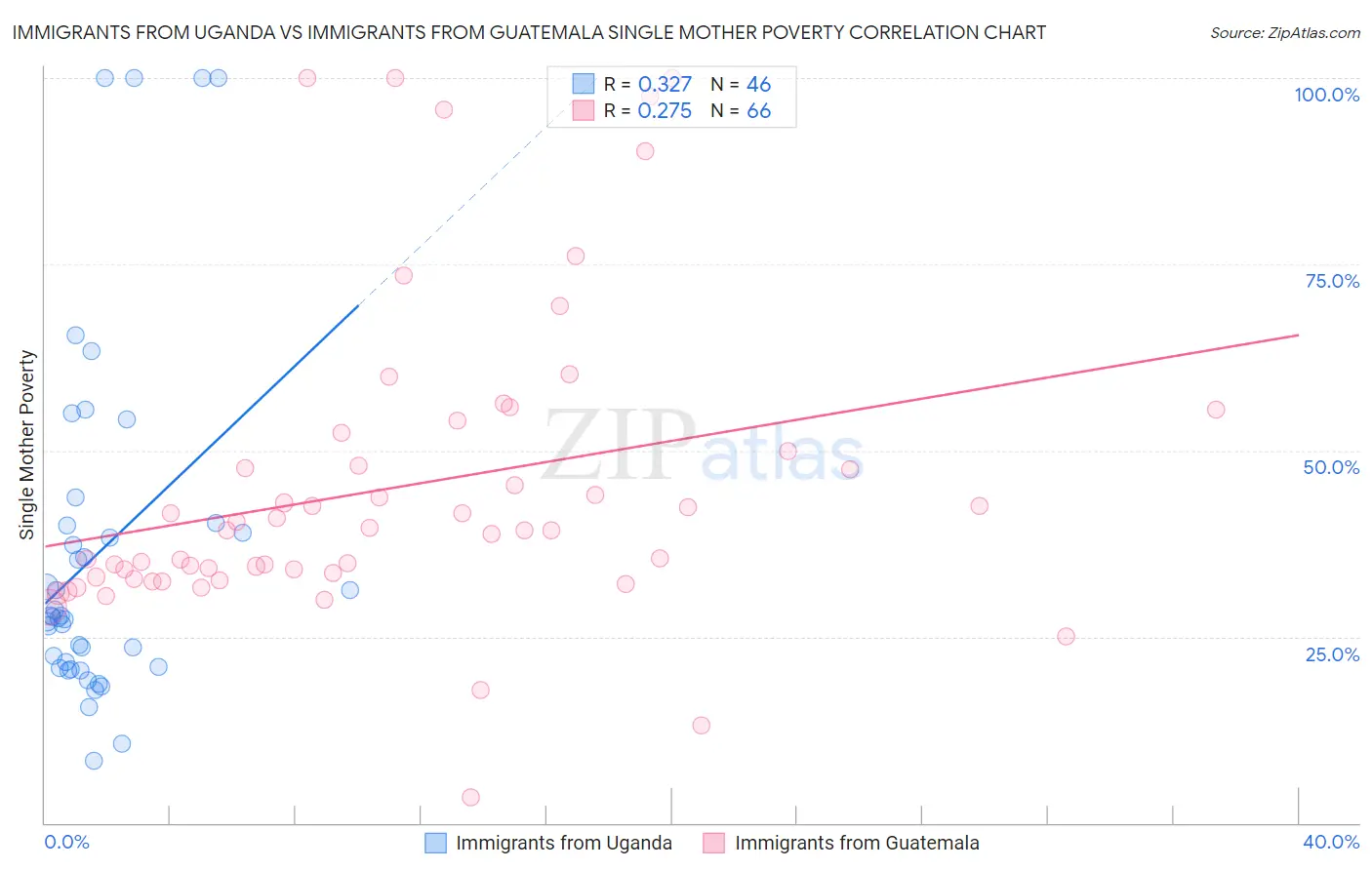 Immigrants from Uganda vs Immigrants from Guatemala Single Mother Poverty