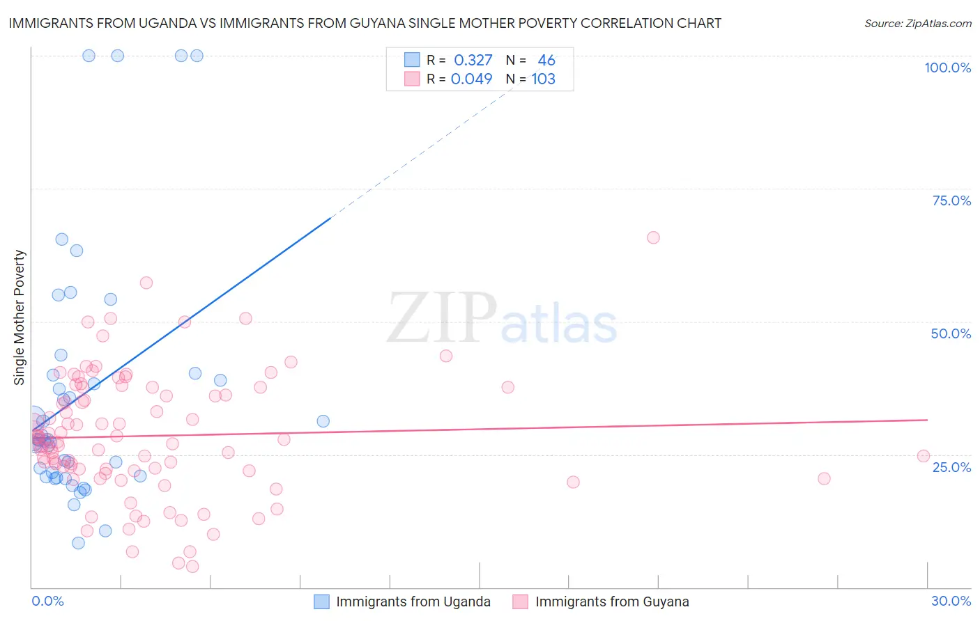 Immigrants from Uganda vs Immigrants from Guyana Single Mother Poverty
