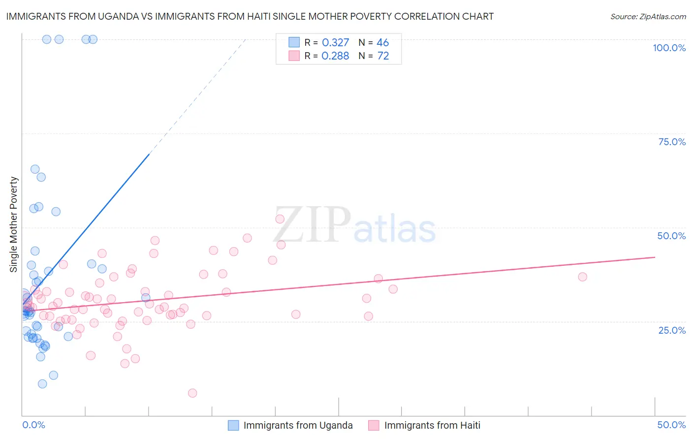 Immigrants from Uganda vs Immigrants from Haiti Single Mother Poverty