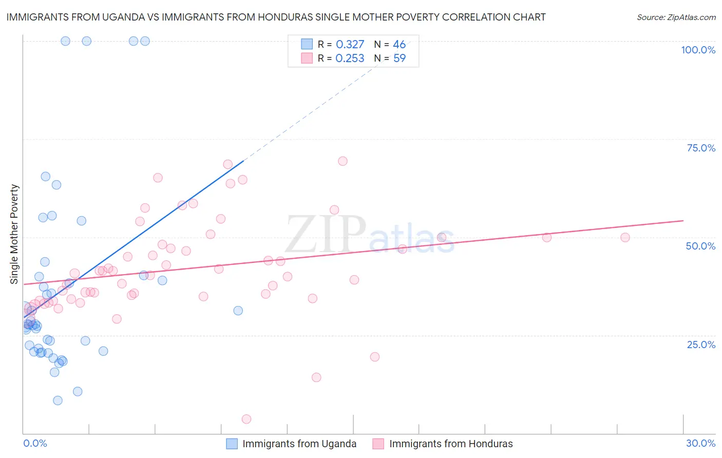 Immigrants from Uganda vs Immigrants from Honduras Single Mother Poverty
