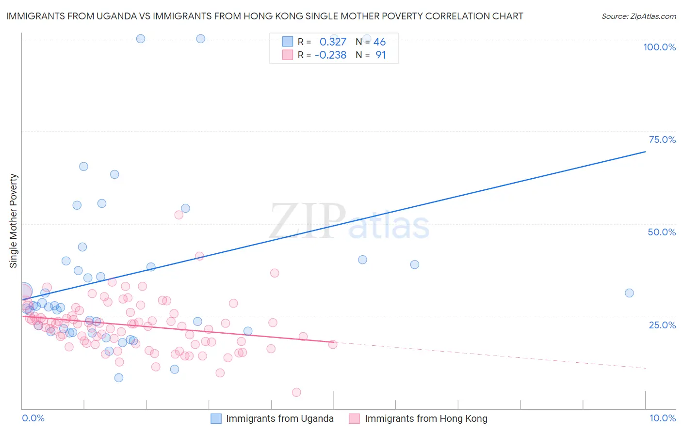 Immigrants from Uganda vs Immigrants from Hong Kong Single Mother Poverty