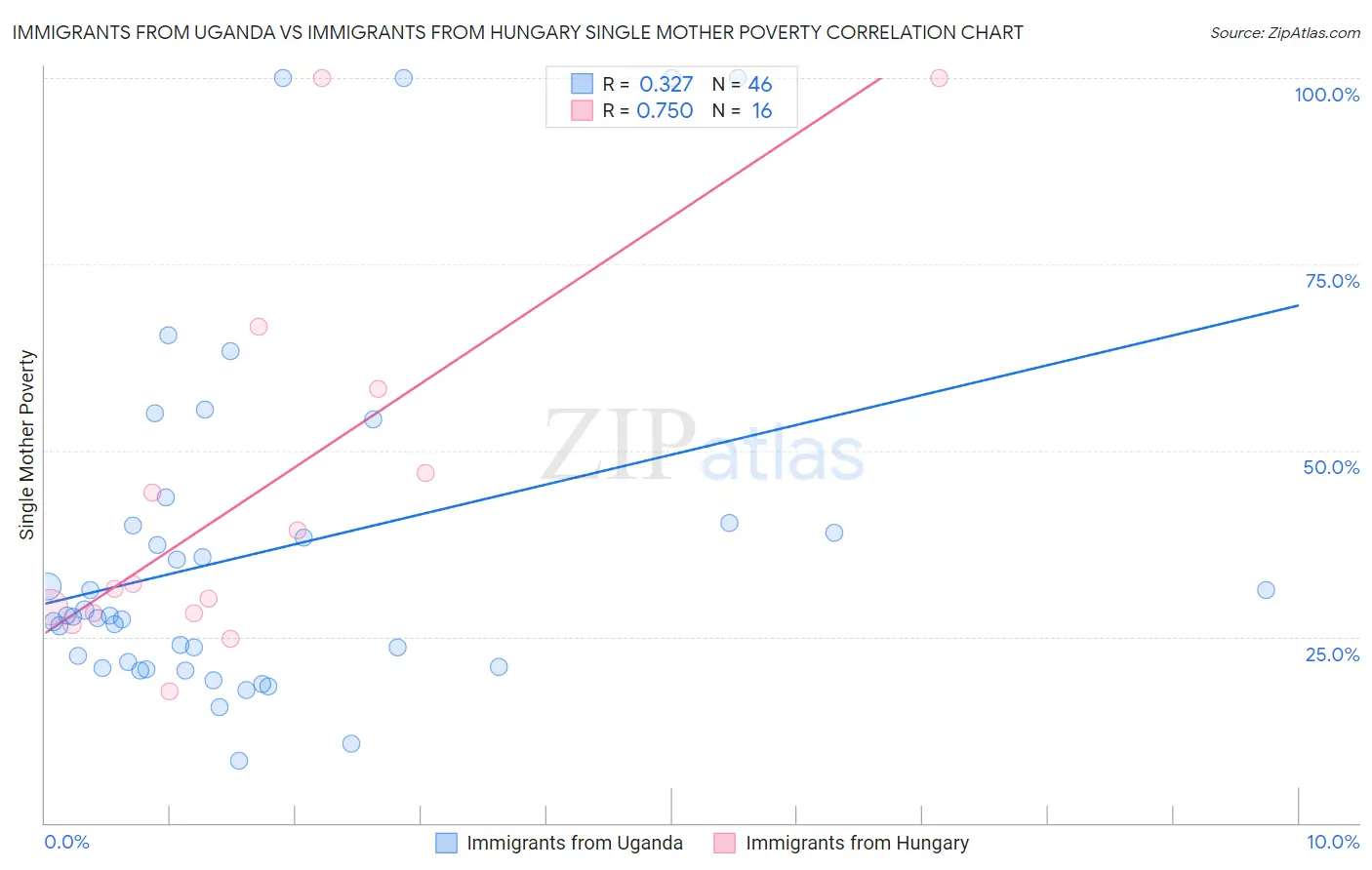 Immigrants from Uganda vs Immigrants from Hungary Single Mother Poverty