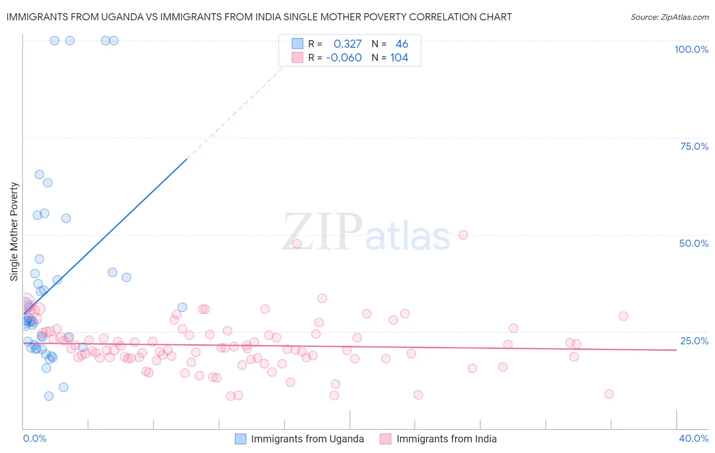 Immigrants from Uganda vs Immigrants from India Single Mother Poverty