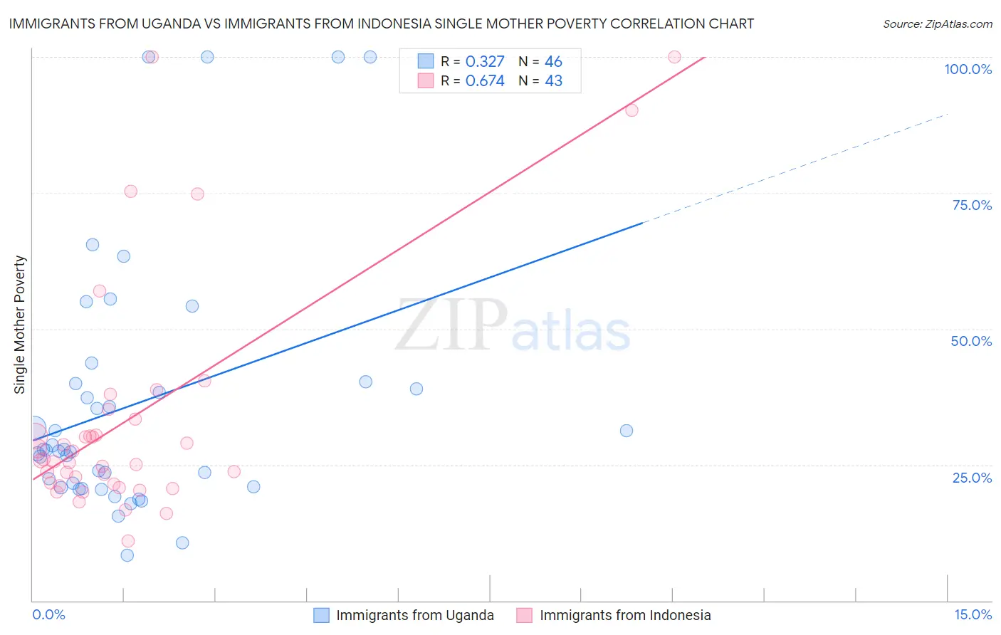 Immigrants from Uganda vs Immigrants from Indonesia Single Mother Poverty