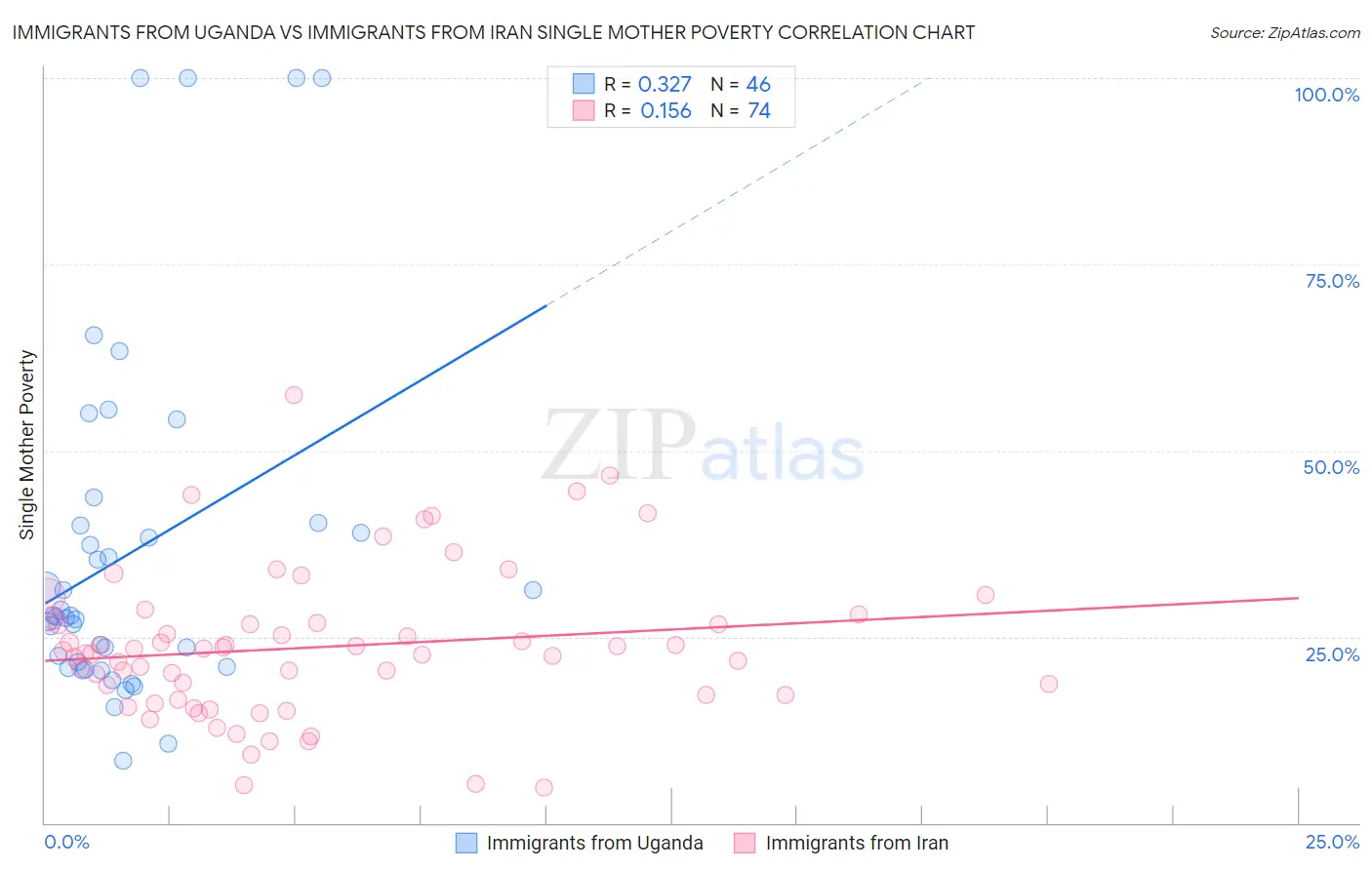 Immigrants from Uganda vs Immigrants from Iran Single Mother Poverty