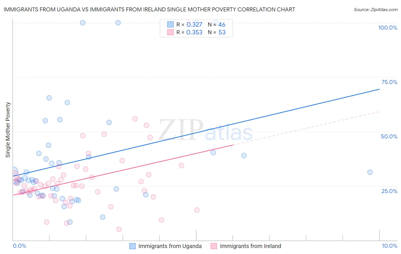 Immigrants from Uganda vs Immigrants from Ireland Single Mother Poverty