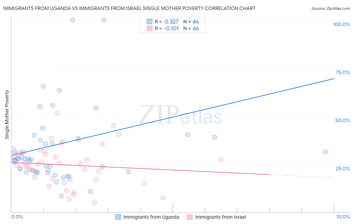 Immigrants from Uganda vs Immigrants from Israel Single Mother Poverty