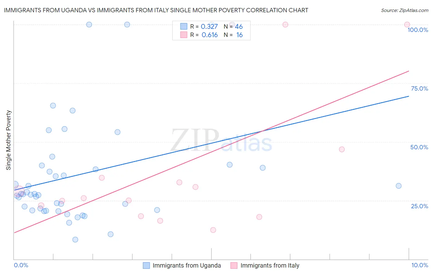 Immigrants from Uganda vs Immigrants from Italy Single Mother Poverty