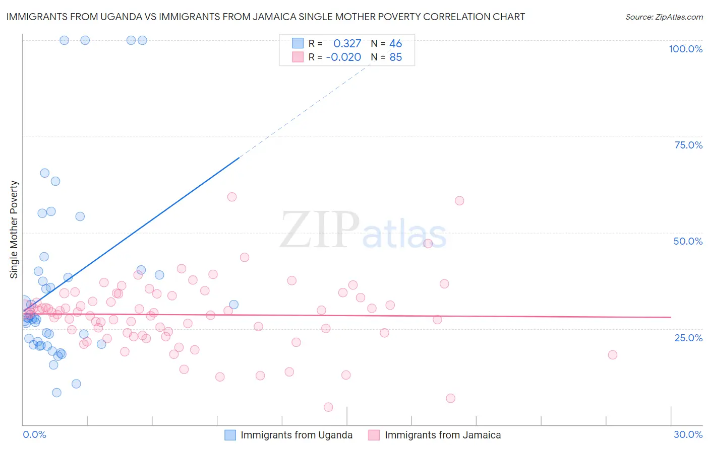 Immigrants from Uganda vs Immigrants from Jamaica Single Mother Poverty