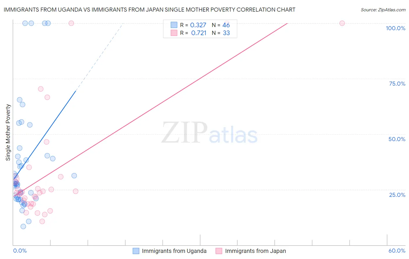 Immigrants from Uganda vs Immigrants from Japan Single Mother Poverty