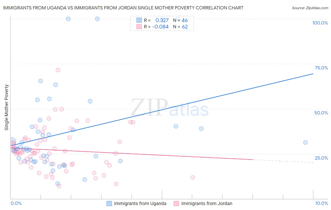 Immigrants from Uganda vs Immigrants from Jordan Single Mother Poverty