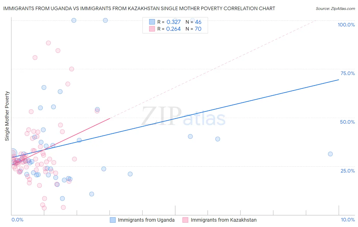 Immigrants from Uganda vs Immigrants from Kazakhstan Single Mother Poverty