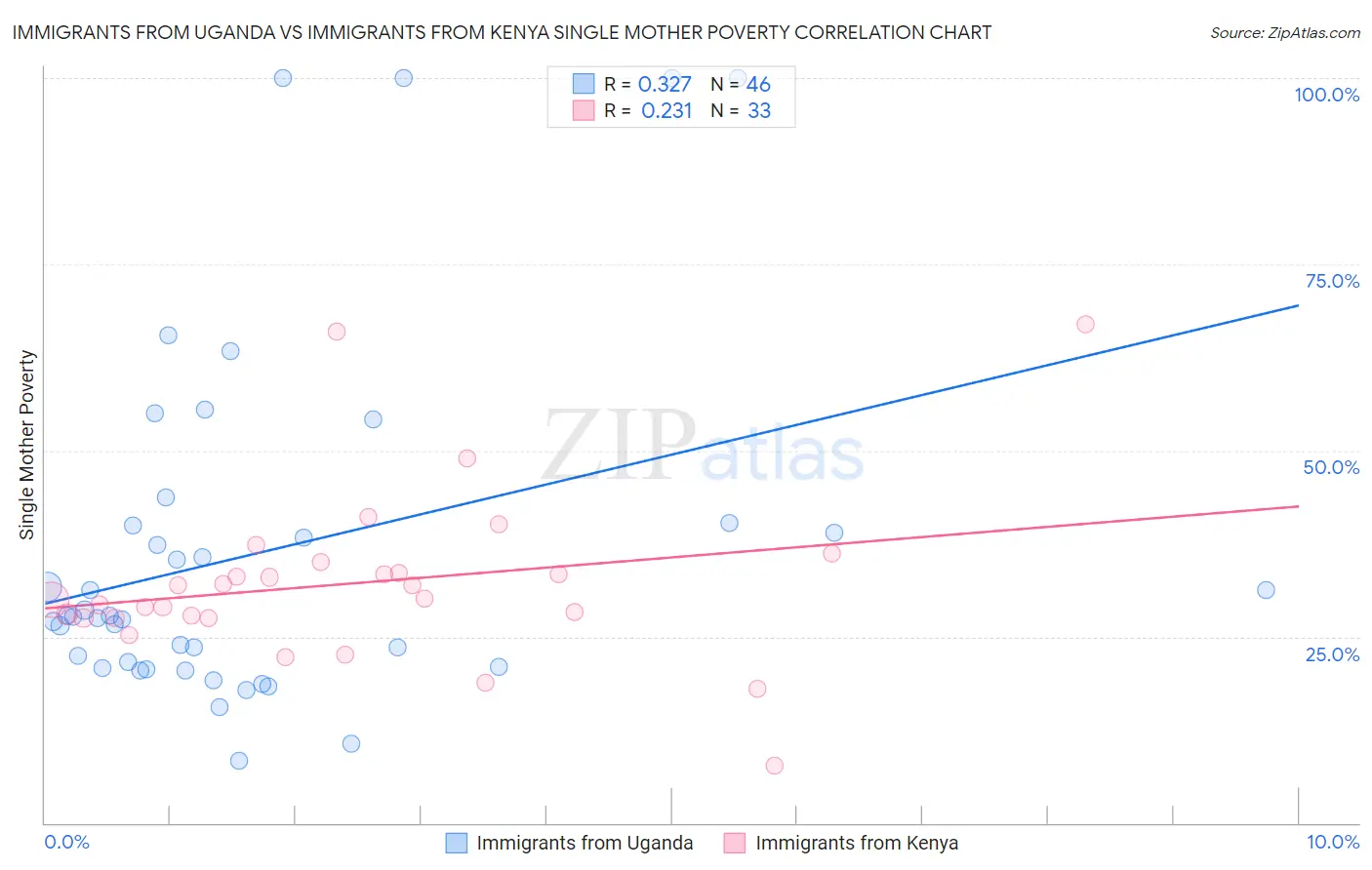 Immigrants from Uganda vs Immigrants from Kenya Single Mother Poverty