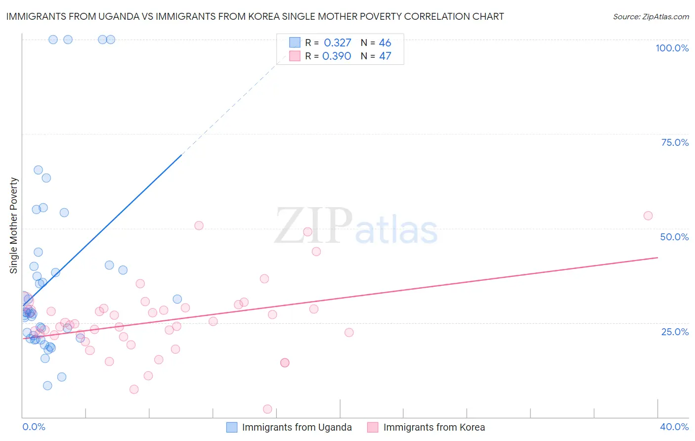 Immigrants from Uganda vs Immigrants from Korea Single Mother Poverty