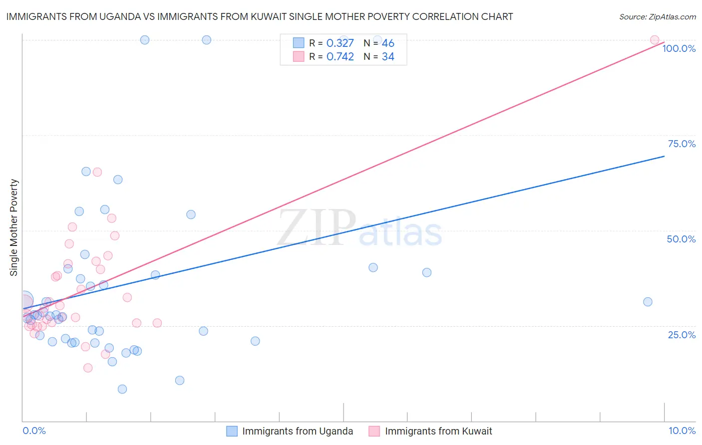 Immigrants from Uganda vs Immigrants from Kuwait Single Mother Poverty