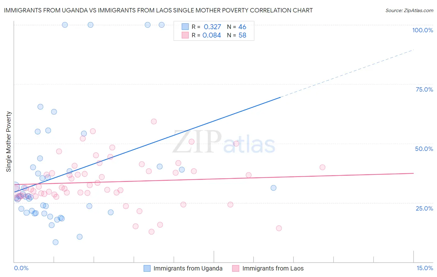 Immigrants from Uganda vs Immigrants from Laos Single Mother Poverty