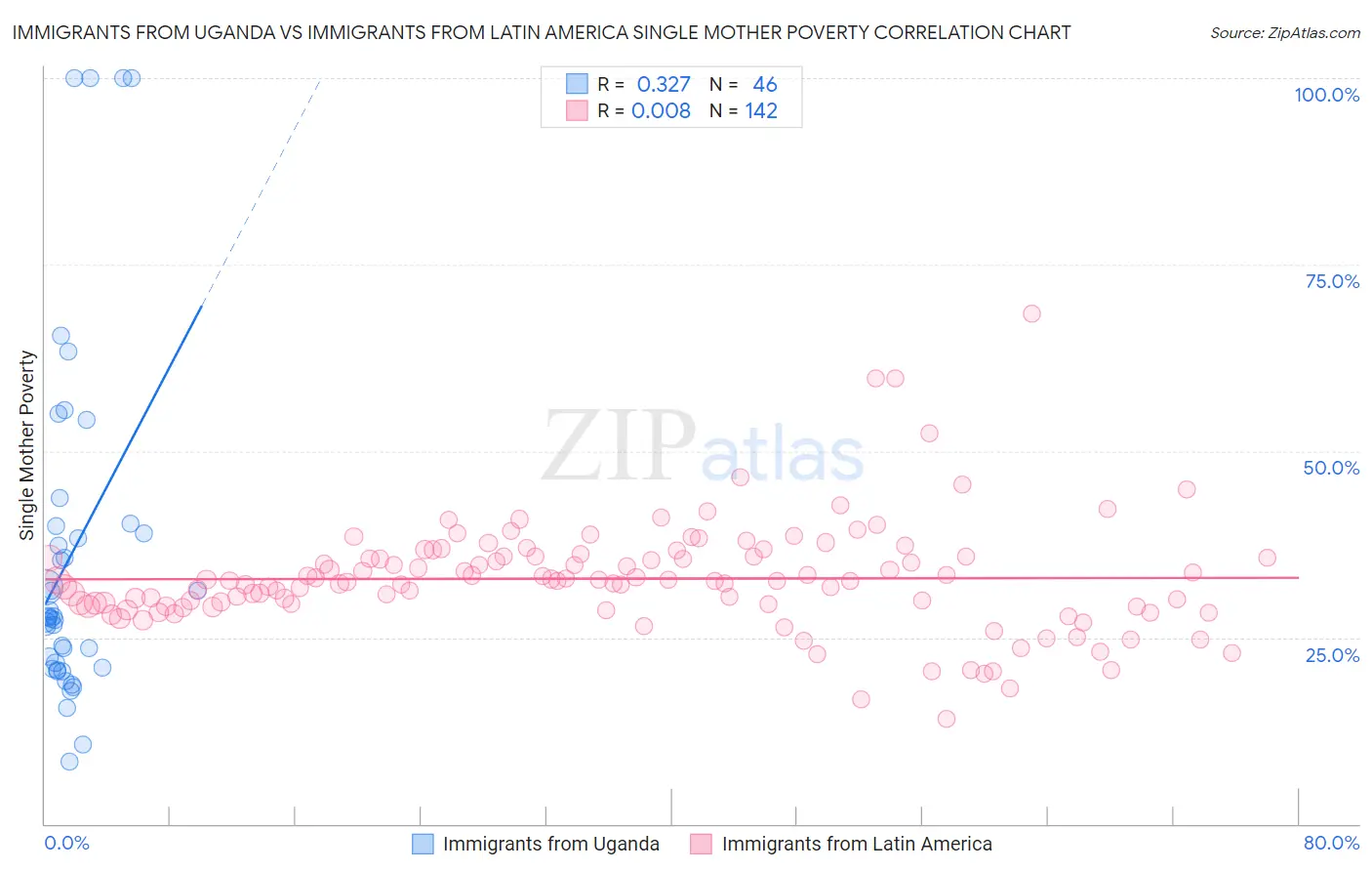 Immigrants from Uganda vs Immigrants from Latin America Single Mother Poverty