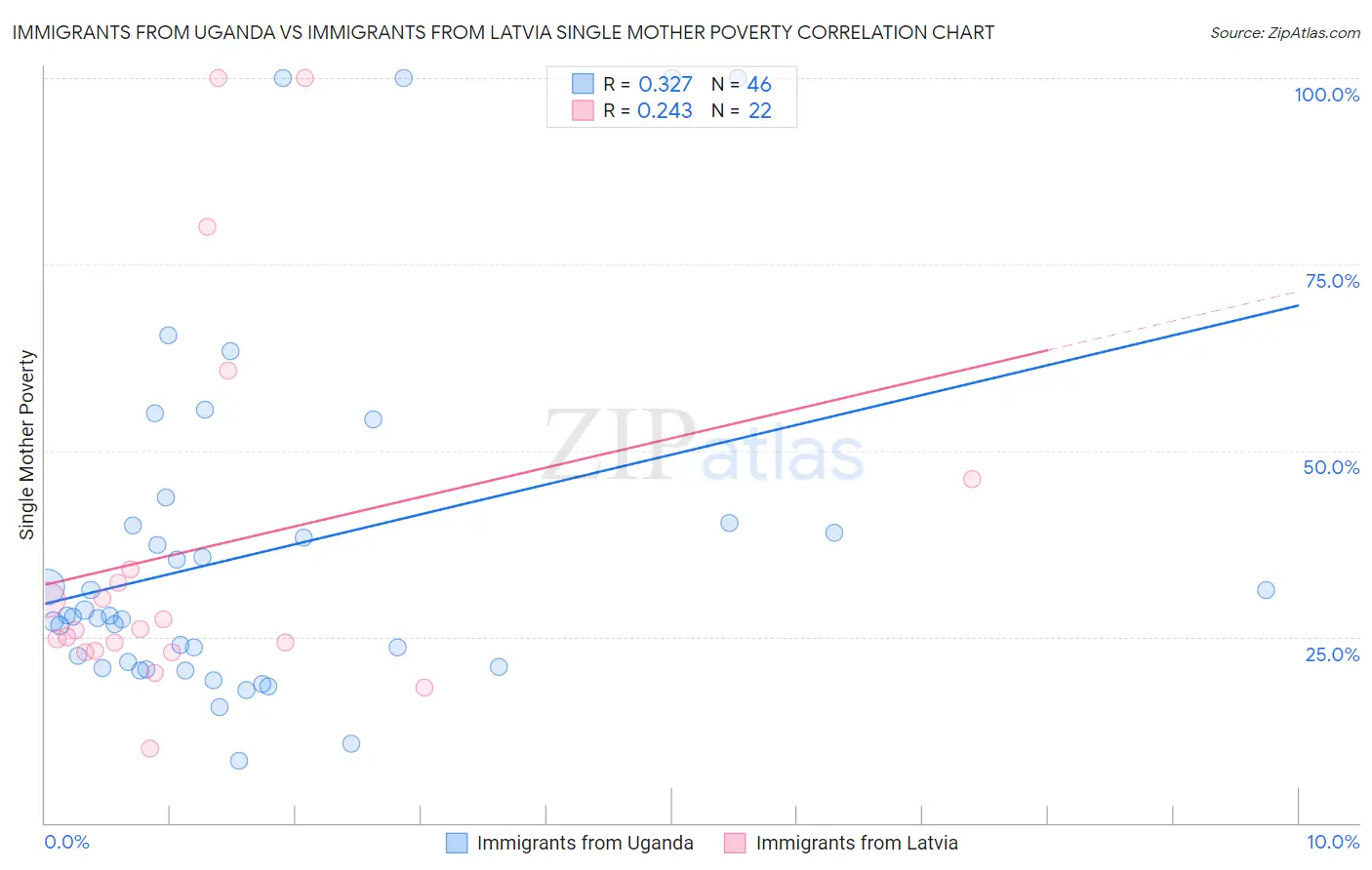 Immigrants from Uganda vs Immigrants from Latvia Single Mother Poverty