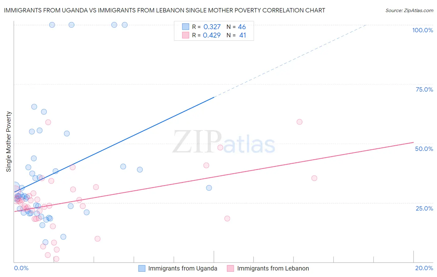 Immigrants from Uganda vs Immigrants from Lebanon Single Mother Poverty